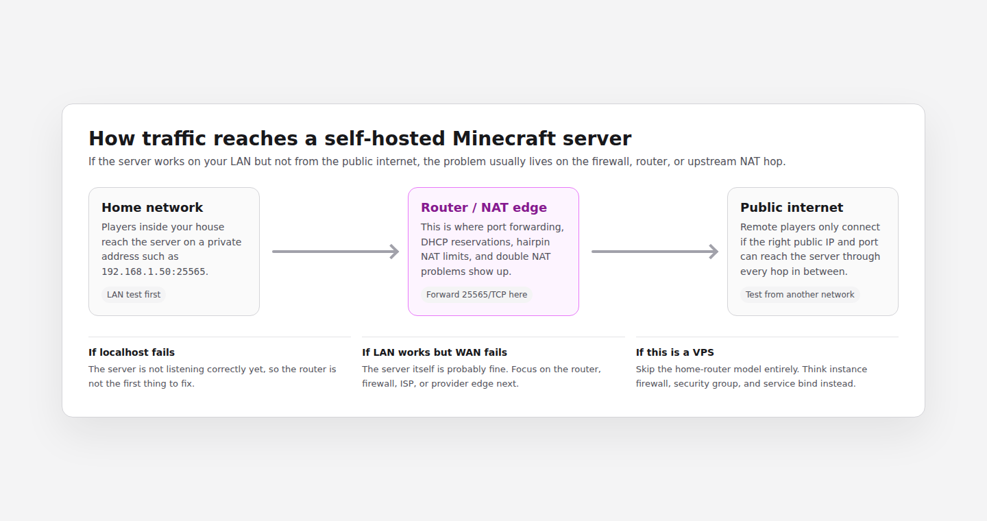A locally created diagram showing the home network, router or NAT edge, and public internet path for a self-hosted Minecraft server.
