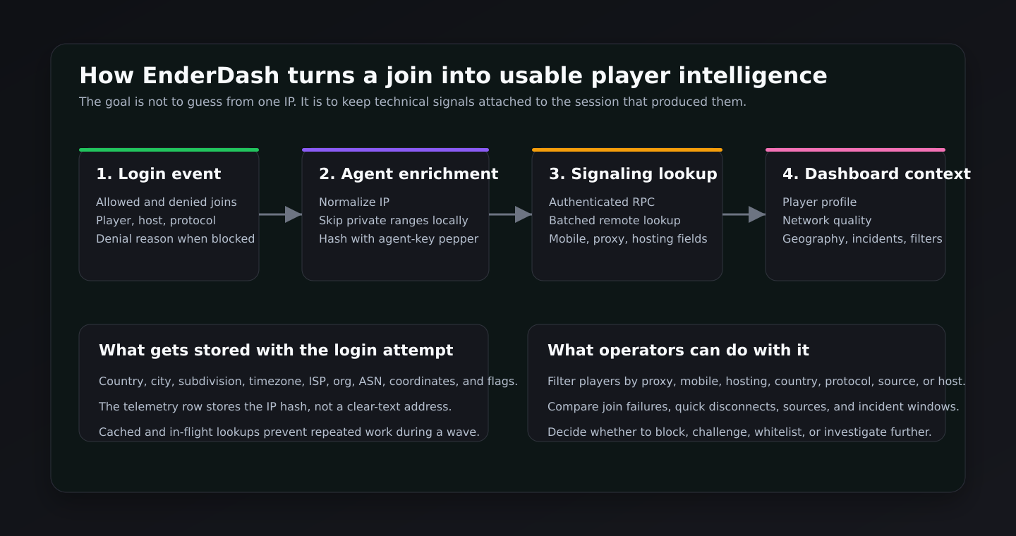 A local diagram showing the EnderDash IP intelligence flow from login event to agent enrichment, signaling lookup, and dashboard context.