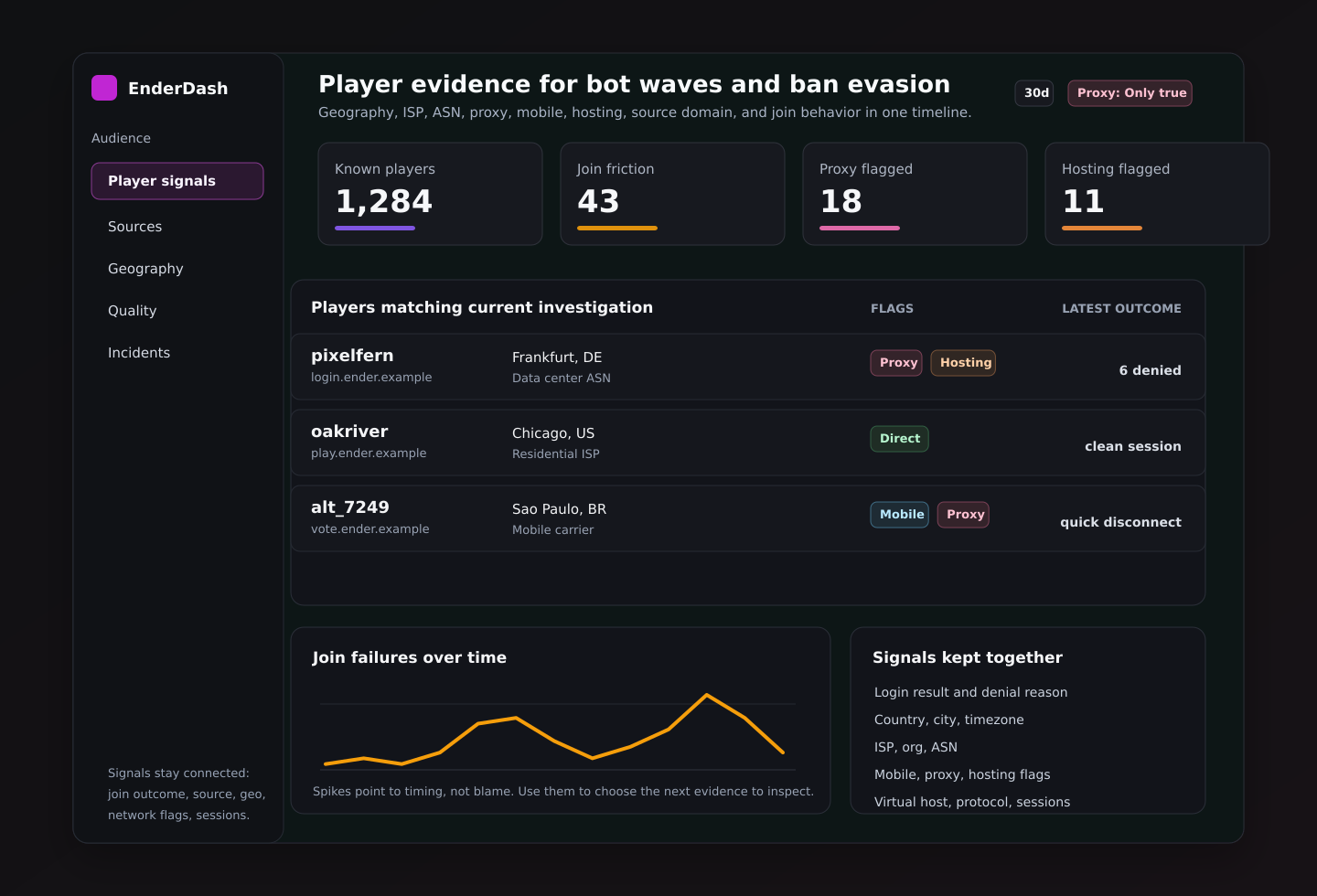 A local EnderDash-style dashboard illustration showing suspicious players, geography, ISP and ASN context, proxy and hosting flags, and a join failure chart.